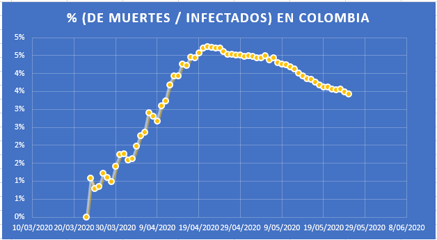 Muertes por covid19 vs infectados